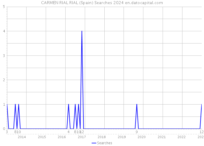 CARMEN RIAL RIAL (Spain) Searches 2024 