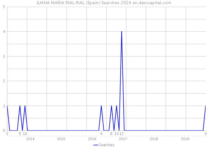 JUANA MARIA RIAL RIAL (Spain) Searches 2024 