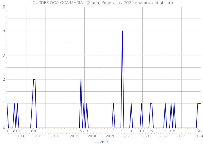 LOURDES OCA OCA MARIA- (Spain) Page visits 2024 