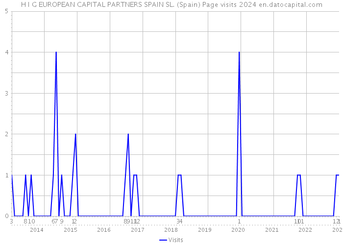 H I G EUROPEAN CAPITAL PARTNERS SPAIN SL. (Spain) Page visits 2024 