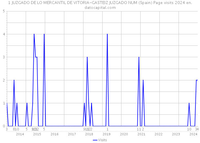 1 JUZGADO DE LO MERCANTIL DE VITORIA-GASTEIZ JUZGADO NUM (Spain) Page visits 2024 