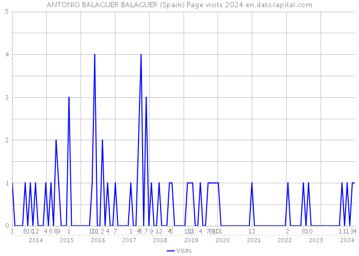 ANTONIO BALAGUER BALAGUER (Spain) Page visits 2024 