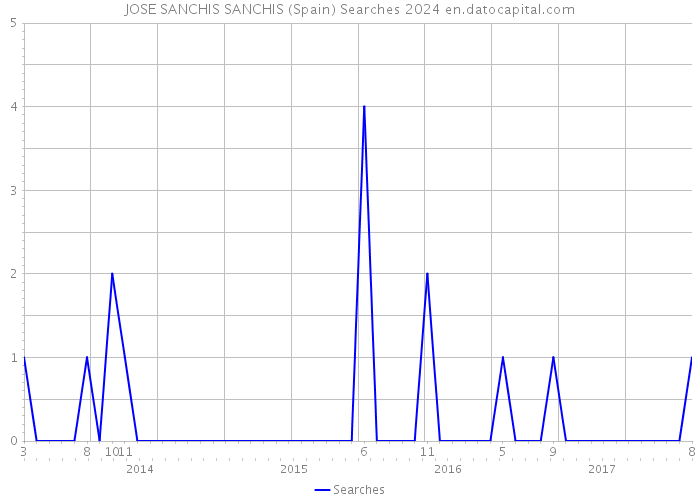 JOSE SANCHIS SANCHIS (Spain) Searches 2024 