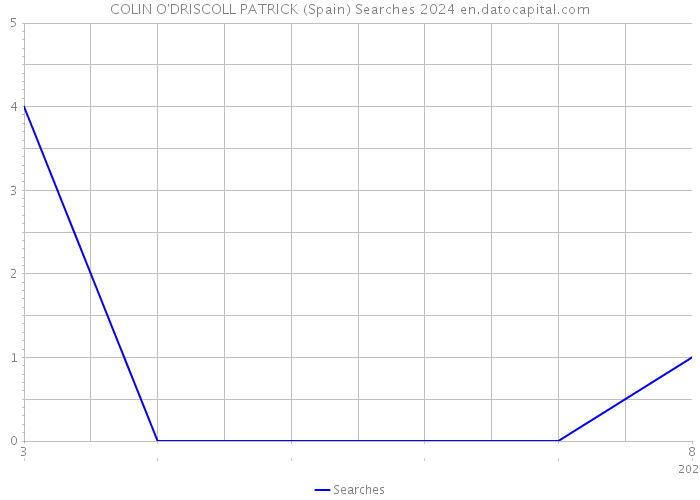 COLIN O'DRISCOLL PATRICK (Spain) Searches 2024 