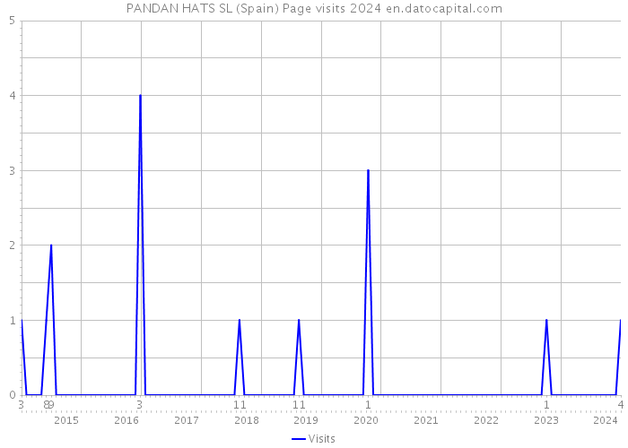 PANDAN HATS SL (Spain) Page visits 2024 