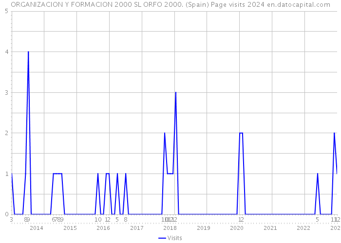 ORGANIZACION Y FORMACION 2000 SL ORFO 2000. (Spain) Page visits 2024 