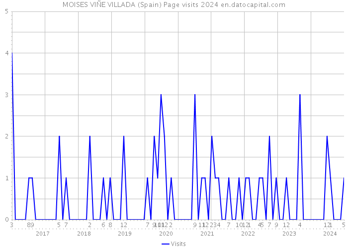 MOISES VIÑE VILLADA (Spain) Page visits 2024 