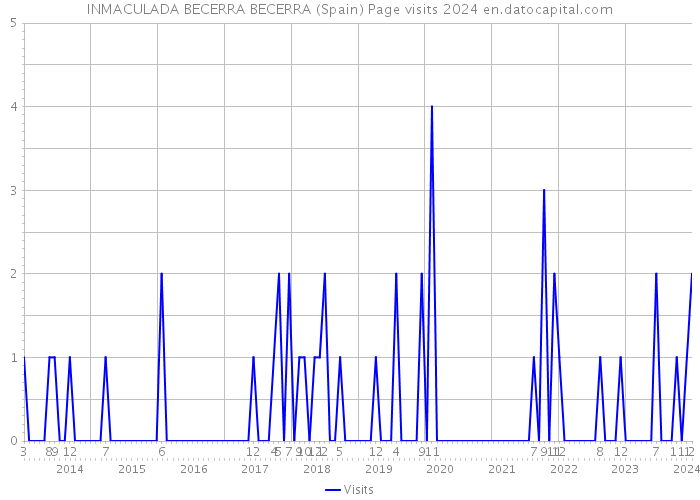 INMACULADA BECERRA BECERRA (Spain) Page visits 2024 