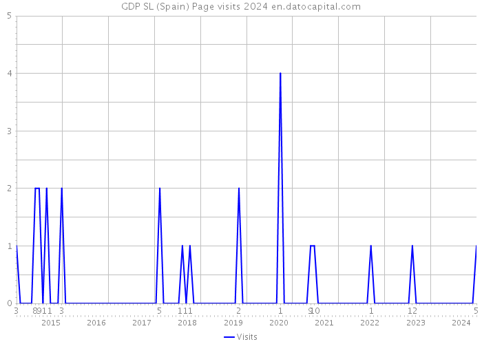 GDP SL (Spain) Page visits 2024 