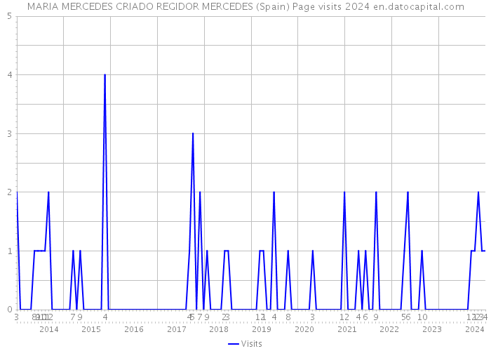 MARIA MERCEDES CRIADO REGIDOR MERCEDES (Spain) Page visits 2024 