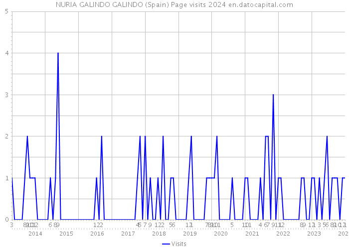 NURIA GALINDO GALINDO (Spain) Page visits 2024 