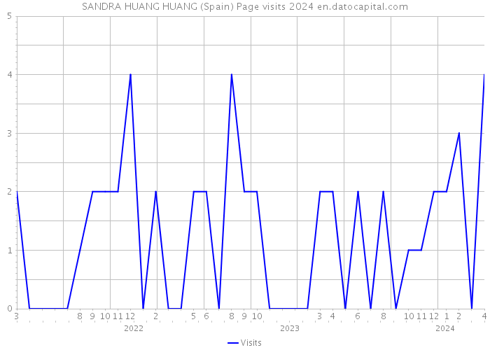 SANDRA HUANG HUANG (Spain) Page visits 2024 