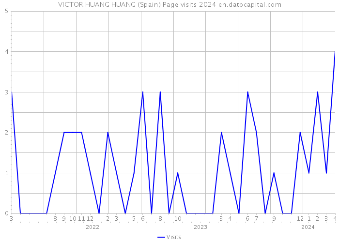 VICTOR HUANG HUANG (Spain) Page visits 2024 