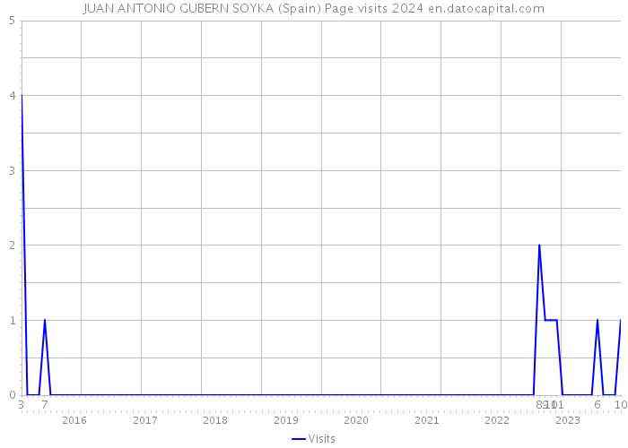 JUAN ANTONIO GUBERN SOYKA (Spain) Page visits 2024 