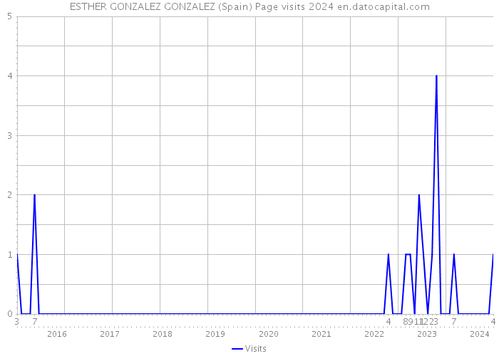 ESTHER GONZALEZ GONZALEZ (Spain) Page visits 2024 