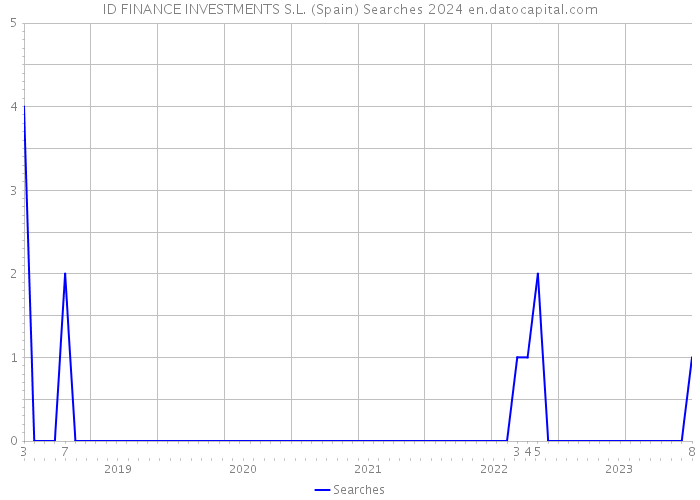 ID FINANCE INVESTMENTS S.L. (Spain) Searches 2024 