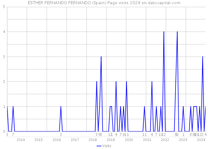 ESTHER FERNANDO FERNANDO (Spain) Page visits 2024 