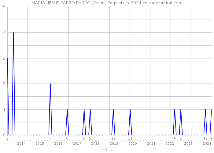 MARIA-JESUS PARRO PARRO (Spain) Page visits 2024 