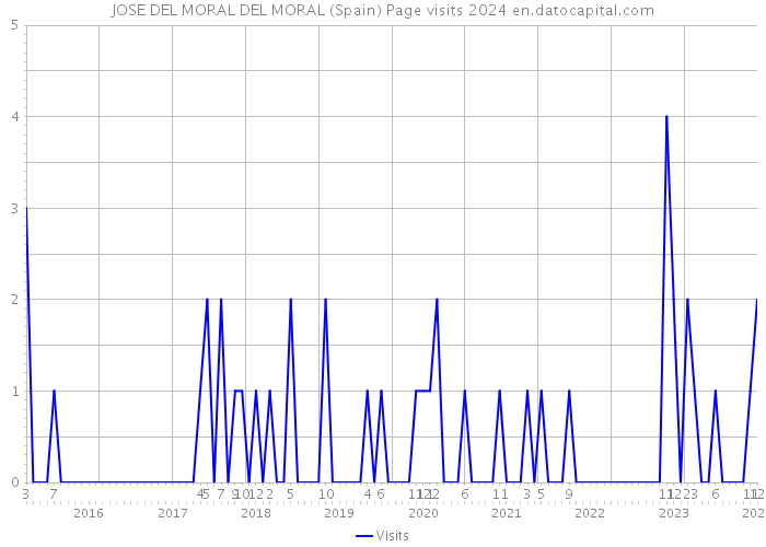 JOSE DEL MORAL DEL MORAL (Spain) Page visits 2024 