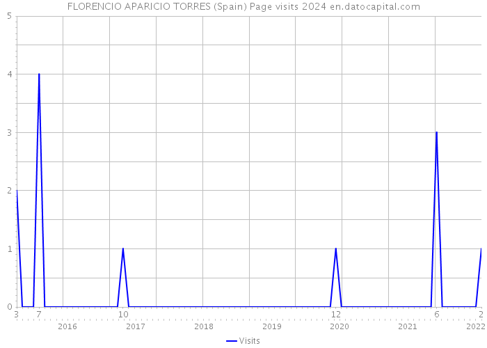 FLORENCIO APARICIO TORRES (Spain) Page visits 2024 