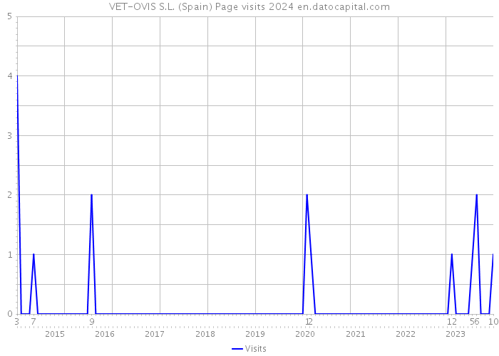 VET-OVIS S.L. (Spain) Page visits 2024 