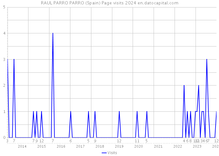 RAUL PARRO PARRO (Spain) Page visits 2024 