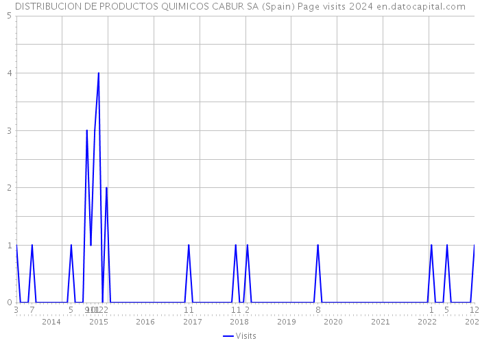 DISTRIBUCION DE PRODUCTOS QUIMICOS CABUR SA (Spain) Page visits 2024 
