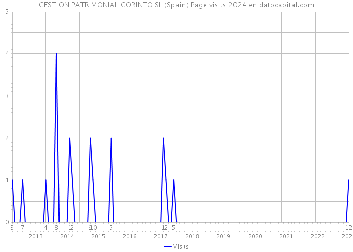 GESTION PATRIMONIAL CORINTO SL (Spain) Page visits 2024 