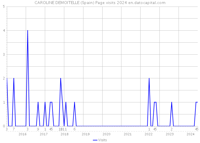 CAROLINE DEMOITELLE (Spain) Page visits 2024 