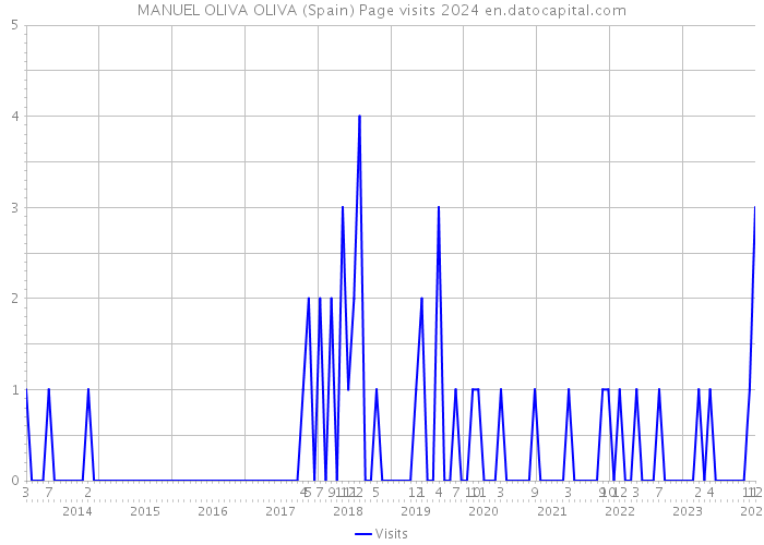 MANUEL OLIVA OLIVA (Spain) Page visits 2024 