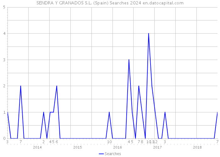 SENDRA Y GRANADOS S.L. (Spain) Searches 2024 