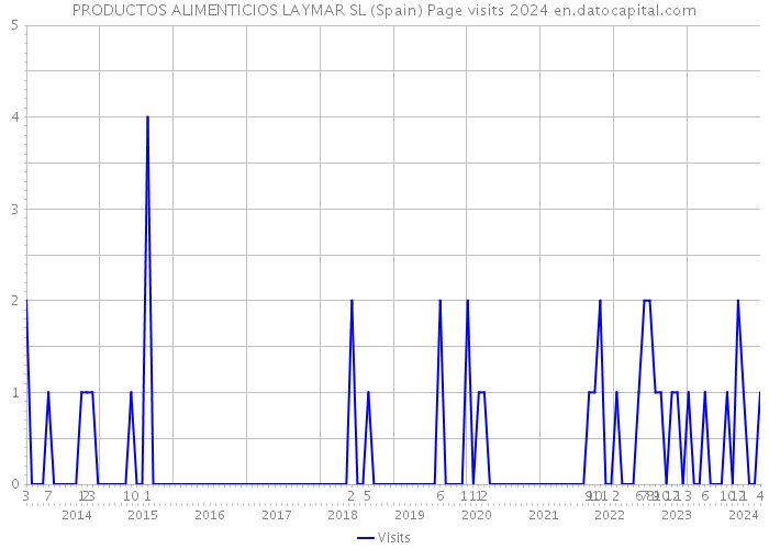 PRODUCTOS ALIMENTICIOS LAYMAR SL (Spain) Page visits 2024 