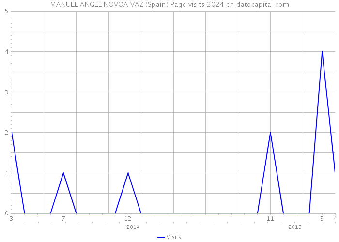MANUEL ANGEL NOVOA VAZ (Spain) Page visits 2024 