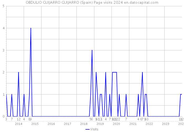 OBDULIO GUIJARRO GUIJARRO (Spain) Page visits 2024 