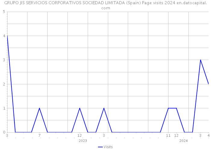 GRUPO JIS SERVICIOS CORPORATIVOS SOCIEDAD LIMITADA (Spain) Page visits 2024 