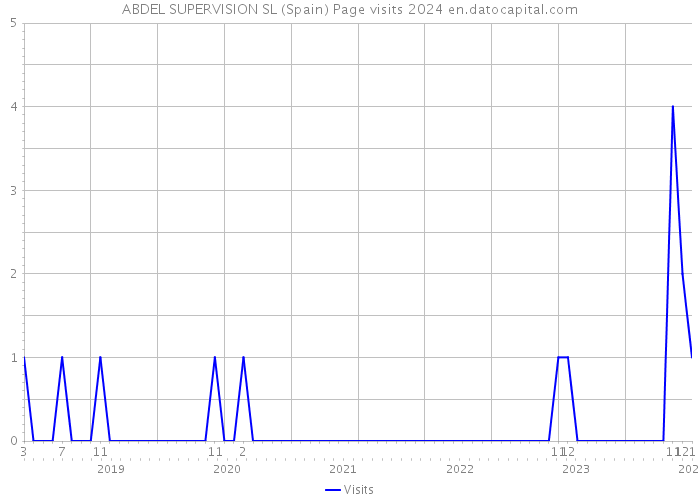 ABDEL SUPERVISION SL (Spain) Page visits 2024 