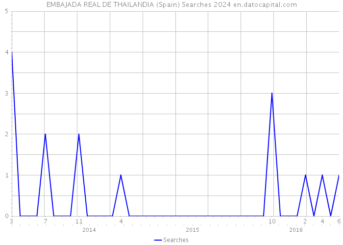 EMBAJADA REAL DE THAILANDIA (Spain) Searches 2024 
