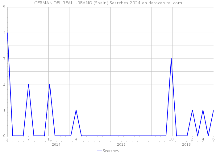 GERMAN DEL REAL URBANO (Spain) Searches 2024 