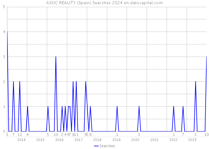 ASOC REALITY (Spain) Searches 2024 