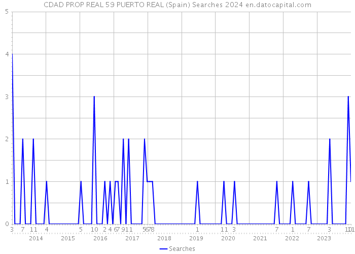 CDAD PROP REAL 59 PUERTO REAL (Spain) Searches 2024 
