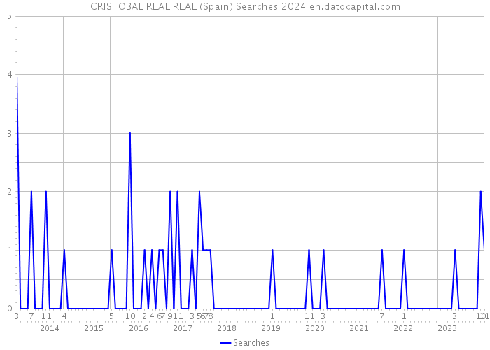 CRISTOBAL REAL REAL (Spain) Searches 2024 
