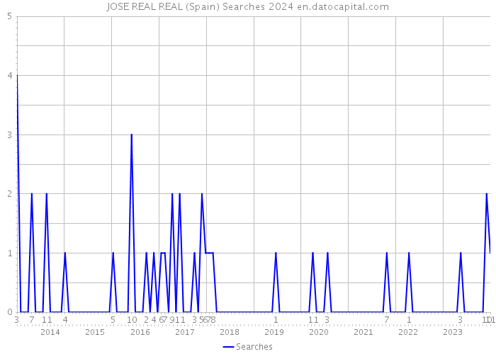 JOSE REAL REAL (Spain) Searches 2024 