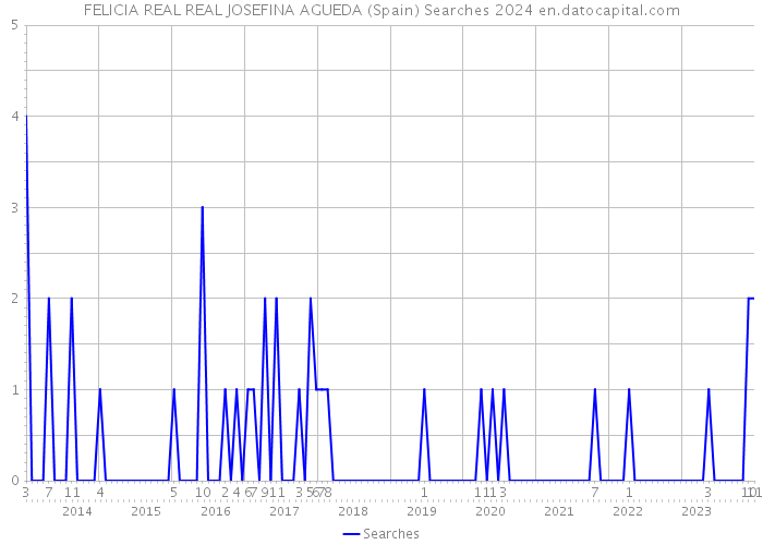 FELICIA REAL REAL JOSEFINA AGUEDA (Spain) Searches 2024 