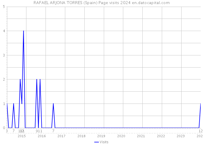 RAFAEL ARJONA TORRES (Spain) Page visits 2024 