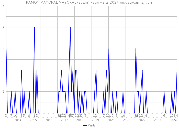 RAMON MAYORAL MAYORAL (Spain) Page visits 2024 