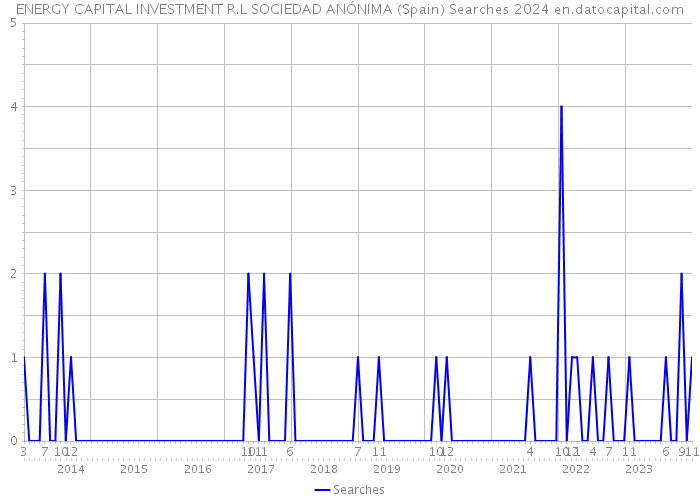 ENERGY CAPITAL INVESTMENT R.L SOCIEDAD ANÓNIMA (Spain) Searches 2024 
