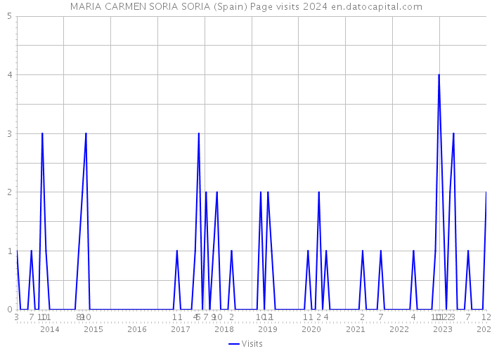 MARIA CARMEN SORIA SORIA (Spain) Page visits 2024 