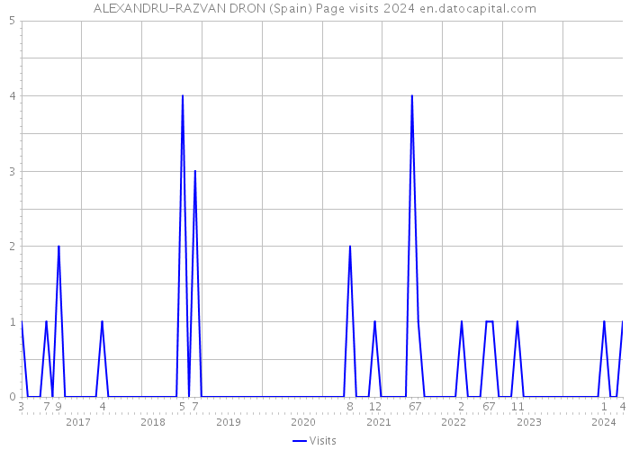 ALEXANDRU-RAZVAN DRON (Spain) Page visits 2024 