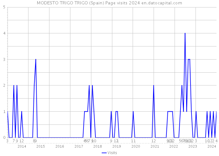 MODESTO TRIGO TRIGO (Spain) Page visits 2024 
