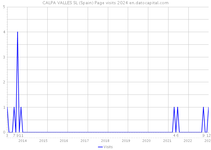 CALPA VALLES SL (Spain) Page visits 2024 